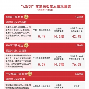 “A系列”指数震荡上行，A500ETF易方达（159361）今日换手率居深市同类产品第一 ...