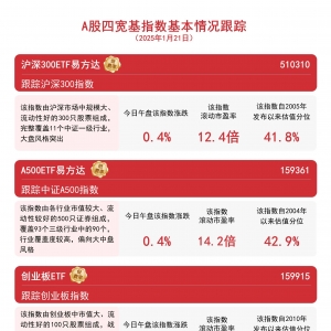指数集体翻红，A500ETF易方达（159361）、沪深300ETF易方达（510310）等产品助力布局A ...