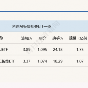 行业ETF风向标丨ETF“新军”牛气冲天，科创AIETF半日涨幅近4%