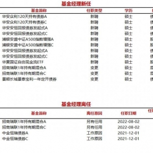 今日新聘基金经理7人，离任2人