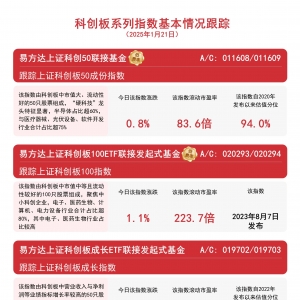 科创板表现亮眼，易方达上证科创50联接基金(A/C:011608/011609)等产品助力布局科技创 ...
