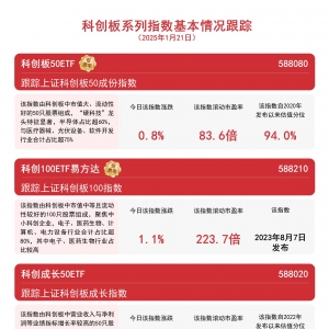 我国超570家工业企业入围全球研发投入2500强，科创成长50ETF(588020)、科创板50ETF(58 ...