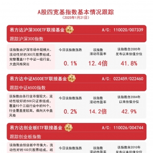 指数震荡收涨，易方达中证A500ETF联接基金(A/C: 022459/022460)等产品配置价值受关注 ...