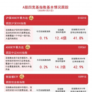 我国制造业规模连续15年保持全球第一，A500ETF易方达(159361)等产品助力布局A股资产 ...