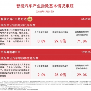 2025年汽车以旧换新政策出台，汽车零部件ETF(159565)等产品助力布局产业龙头 ...
