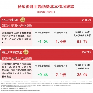 稀缺资源主题指数延续调整，关注稀土ETF易方达(159715)、化工行业ETF(516570)等产品未 ...