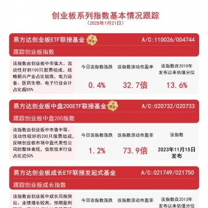 指数四连阳，关注易方达创业板ETF联接基金(A/C:110026/004744)等产品未来动向 ...