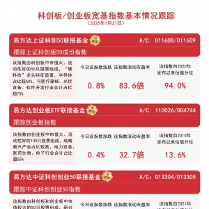 双创板块涨势延续，易方达创业板ETF联接基金(A/C:110026/004744)等产品受关注 ...