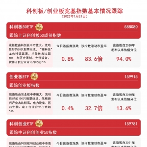 双创板块上行，关注科创板50ETF(588080)、创业板ETF(159915)等产品投资价值 ...