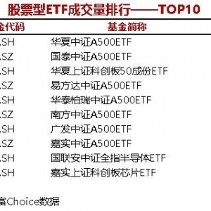 4只股票型ETF成交量超3000万手，华夏中证A500ETF成交4617.63万手