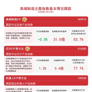 芯片、机器人概念走强，芯片ETF易方达(516350)和机器人ETF易方达(159530)等产品助力布 ...
