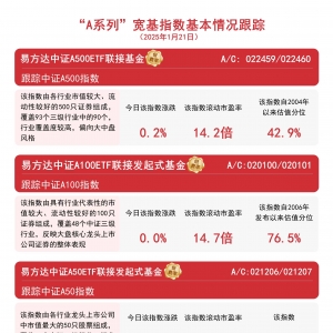 “A系列”指数冲高回落,关注易方达中证A500ETF联接基金(A/C:022459/022460)等产品配置 ...