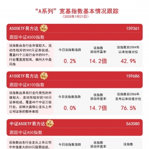 指数收涨，A500ETF易方达(159361)今日换手率位居深市同类ETF第一 ...