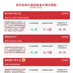 2024年我国绿证累计交易比上年增超4倍,新能源ETF易方达(516090)等产品助力布局绿色低 ...