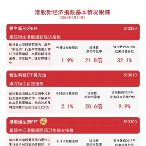 港股持续强势，恒生科技ETF易方达(513010)和港股消费ETF易方达(513070)等产品受关注 ...