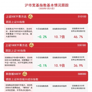 指数走势分化，关注科创100ETF易方达(588210)和上证180ETF易方达(530180)等产品投资价 ...