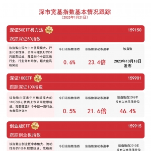 深市宽基指数集体走高，创业板200ETF易方达(159572)等产品助力布局深市企业发展机遇 ...