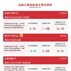 金融板块震荡，证券ETF易方达(512570)和银行ETF易方达(516310)等产品新纳入互联互通 ...