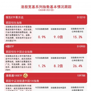 指数录得六连涨，恒生ETF易方达(513210)和港股通100ETF(159788)等产品助力便捷布局港 ...