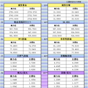 1月22日亚市更新支撑阻力：18品种支撑阻力(金银铂钯原油天然气铜及十大货币对) ...