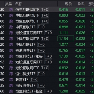 港股早盘走弱，港股相关跨境ETF普跌逾2%