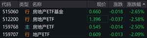 地产股早盘调整，房地产相关ETF普跌逾2%