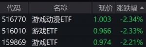 游戏、影视概念股走弱，相关ETF跌逾2%