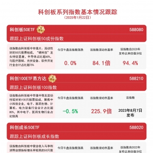 科创板低开震荡，科创板50ETF（588080）、科创100ETF易方达（588210）等产品投资机会 ...