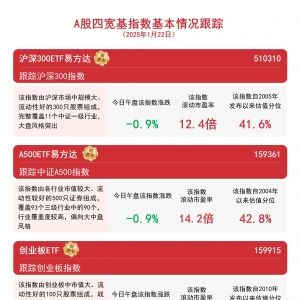 指数震荡调整，关注A500ETF易方达（159361）、沪深300ETF易方达（510310）等产品配置 ...