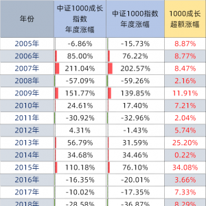 连续20年跑赢中证1000指数， 1000成长创新指数开年再度领先