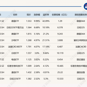 ETF今日收评 | 部分跨境ETF持续活跃，德国ETF涨停