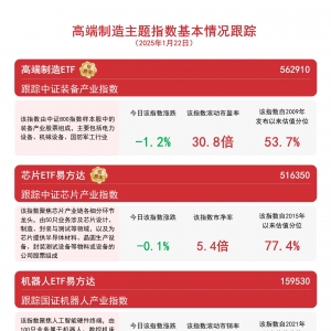 高端制造主题指数调整，关注机器人ETF易方达(159530)、芯片ETF易方达(516350)等产品未 ...