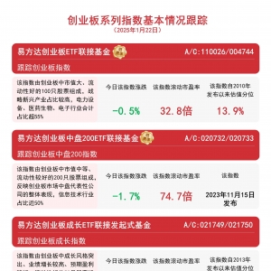 创业板回调，易方达创业板ETF联接基金(A/C:1100 26/004744)等产品配置价值受关注 ...