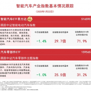 我国新能源汽车产销量连续10年位居全球第一，智能汽车ETF易方达(516590)等产品助力布 ...