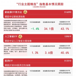 热门板块走势分化，关注人工智能ETF(159819)、新能源ETF易方达(516090)等产品投资机会 ...