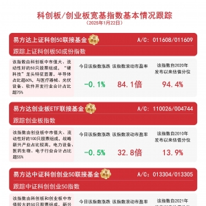 双创板块回调，关注易方达创业板ETF联接基金(A/C:110026/004744)等产品后续动向 ...