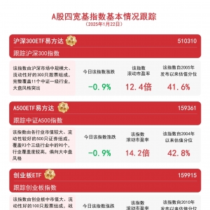 沪深两市成交额连续7个交易日破万亿，A500ETF易方达(159361)今日换手率居深市同类产品 ...