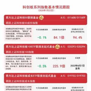 科创板震荡调整，关注易方达上证科创50联接基金(A/C:011608/011609)等产品配置价值 ...