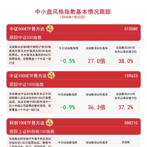 2024年规上工业中小企业增加值比上年增长6.9%，中证1000ETF易方达(159633)等产品助力 ...