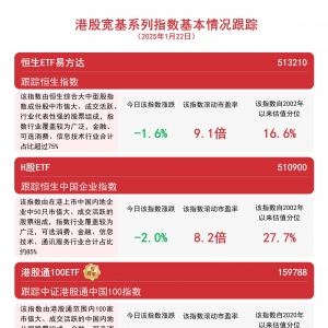 港股今日回调，关注恒生ETF易方达(513210)和港股通100ETF(159788)等产品投资价值 ...