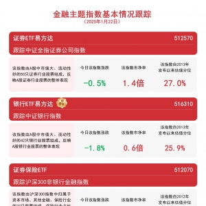 金融板块震荡调整，证券ETF易方达(512570)和银行ETF易方达(516310)等产品投资机会受关 ...