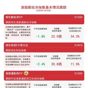 港股震荡走弱，恒生科技ETF易方达(513010)和港股消费ETF易方达(513070)等产品受关注 ...