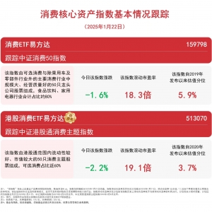 2024年消费品工业增加值增速加快，关注消费ETF易方达(159798)等产品未来动向 ...