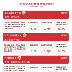 2024年沪市企业分红大幅增长，上证180ETF易方达(530180)和上证50ETF易方达(510100)等 ...
