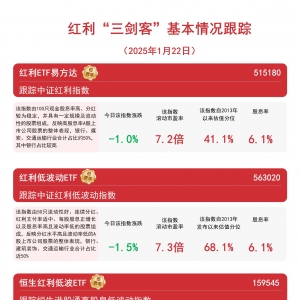 红利风格延续调整，关注红利ETF易方达(515180)、红利低波动ETF(563020)等产品走势 ...