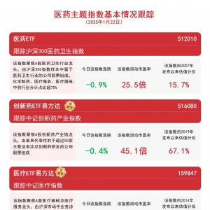 医药板块调整，关注港股通医药ETF(513200)和创新药ETF易方达(516080)等产品动态 ...