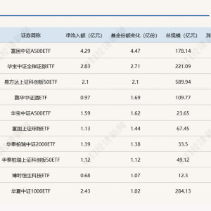 ETF规模速报 | 沪深300ETF昨日净流出逾10亿元