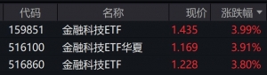 金融科技概念股盘中拉升，相关ETF涨近4%