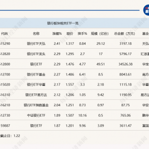 行业ETF风向标丨做多信心提振，7只银行ETF半日涨幅超2%