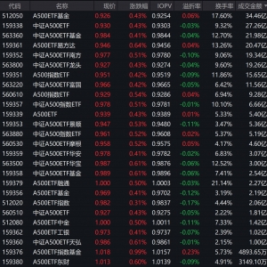 A股早盘走强，中证A500指数涨0.54%，4只中证A500相关ETF成交额超20亿元 ...